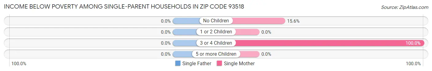 Income Below Poverty Among Single-Parent Households in Zip Code 93518