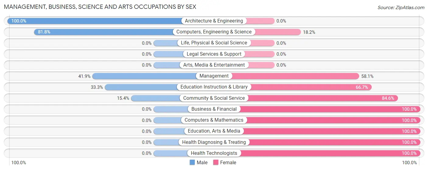 Management, Business, Science and Arts Occupations by Sex in Zip Code 93518