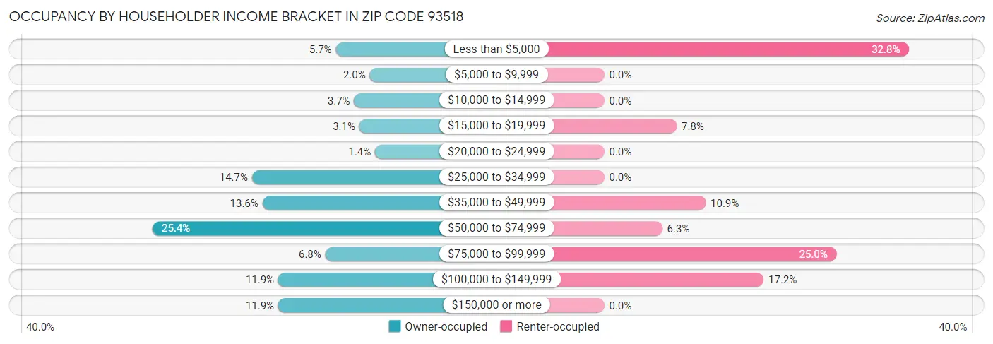 Occupancy by Householder Income Bracket in Zip Code 93518