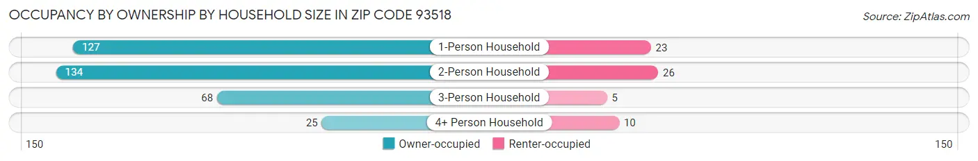 Occupancy by Ownership by Household Size in Zip Code 93518