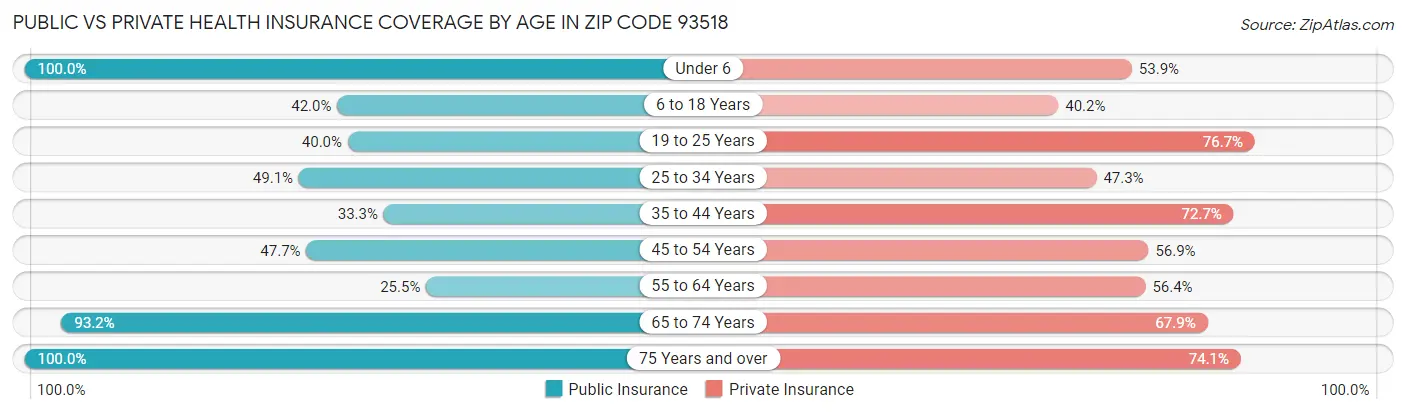 Public vs Private Health Insurance Coverage by Age in Zip Code 93518