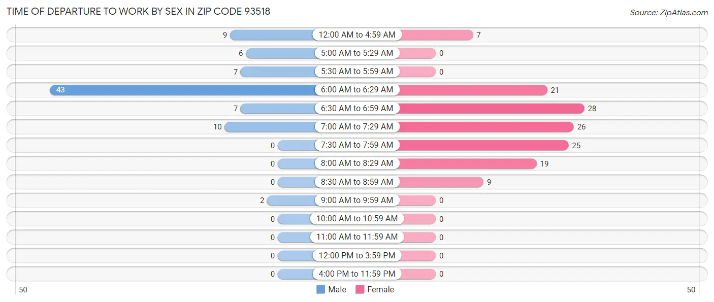 Time of Departure to Work by Sex in Zip Code 93518