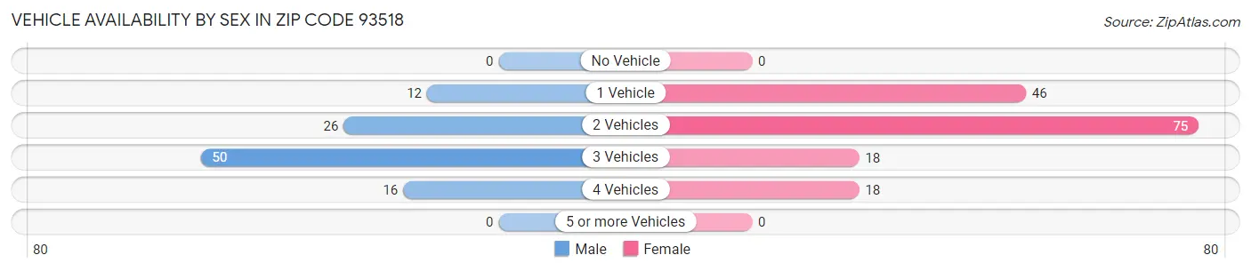 Vehicle Availability by Sex in Zip Code 93518