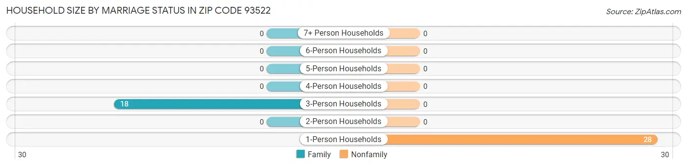 Household Size by Marriage Status in Zip Code 93522