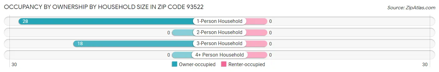 Occupancy by Ownership by Household Size in Zip Code 93522