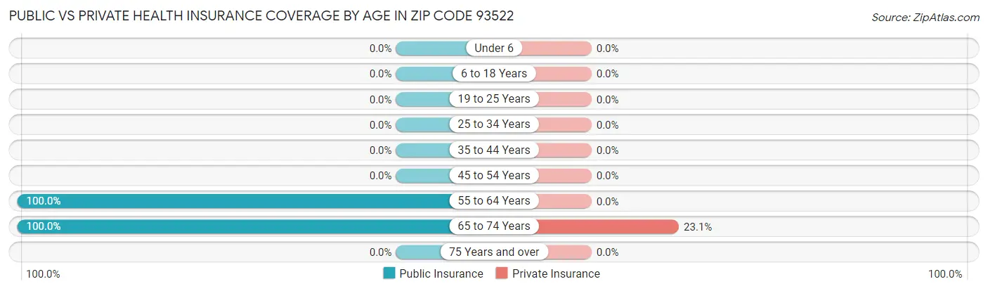 Public vs Private Health Insurance Coverage by Age in Zip Code 93522