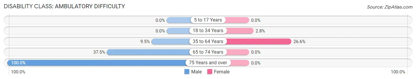 Disability in Zip Code 93523: <span>Ambulatory Difficulty</span>