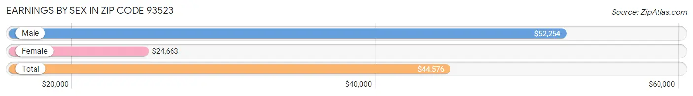 Earnings by Sex in Zip Code 93523