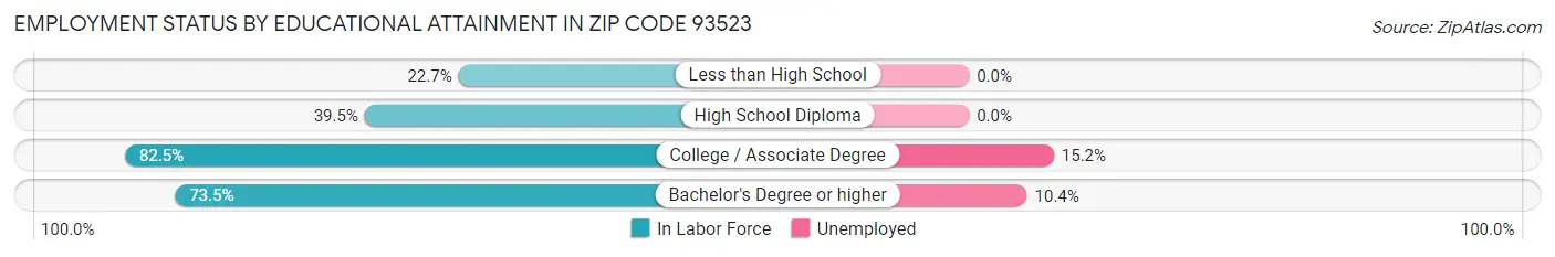 Employment Status by Educational Attainment in Zip Code 93523