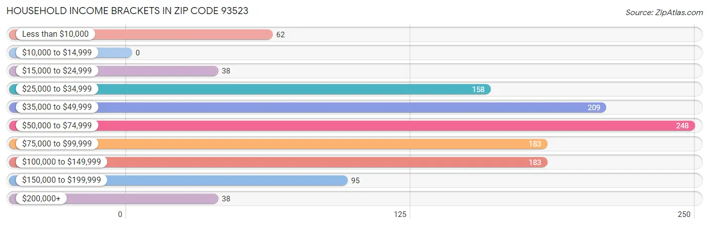 Household Income Brackets in Zip Code 93523