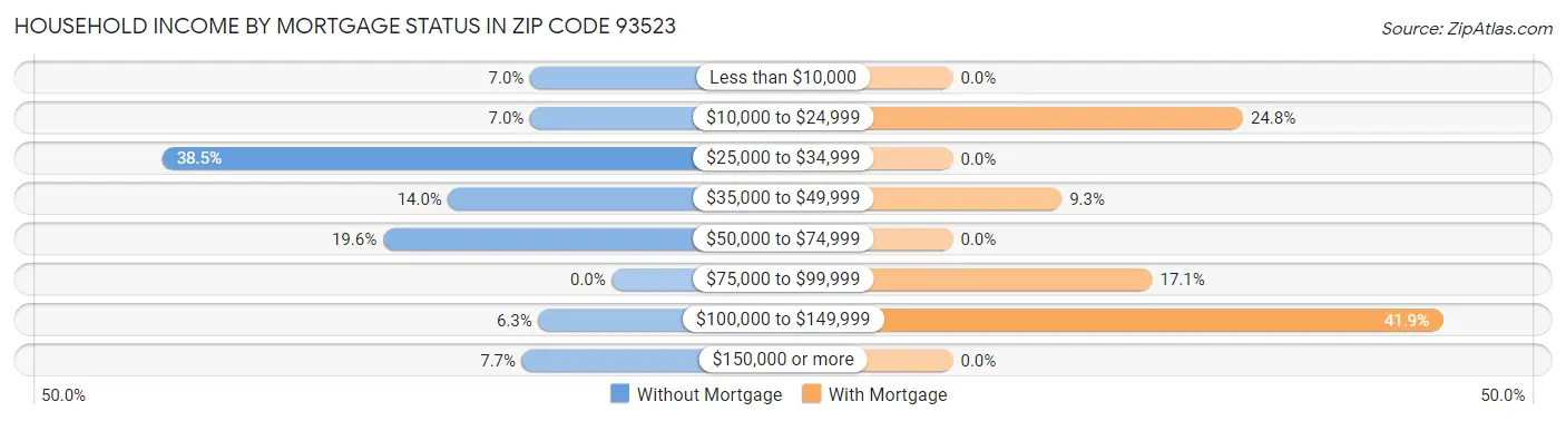 Household Income by Mortgage Status in Zip Code 93523