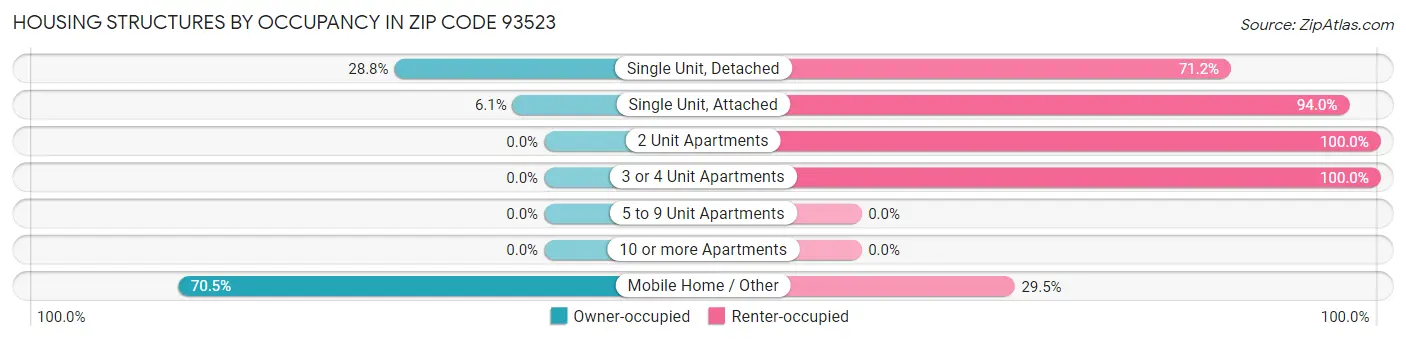 Housing Structures by Occupancy in Zip Code 93523