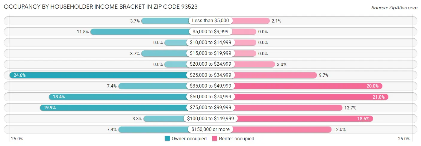 Occupancy by Householder Income Bracket in Zip Code 93523