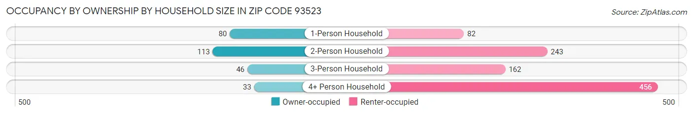 Occupancy by Ownership by Household Size in Zip Code 93523