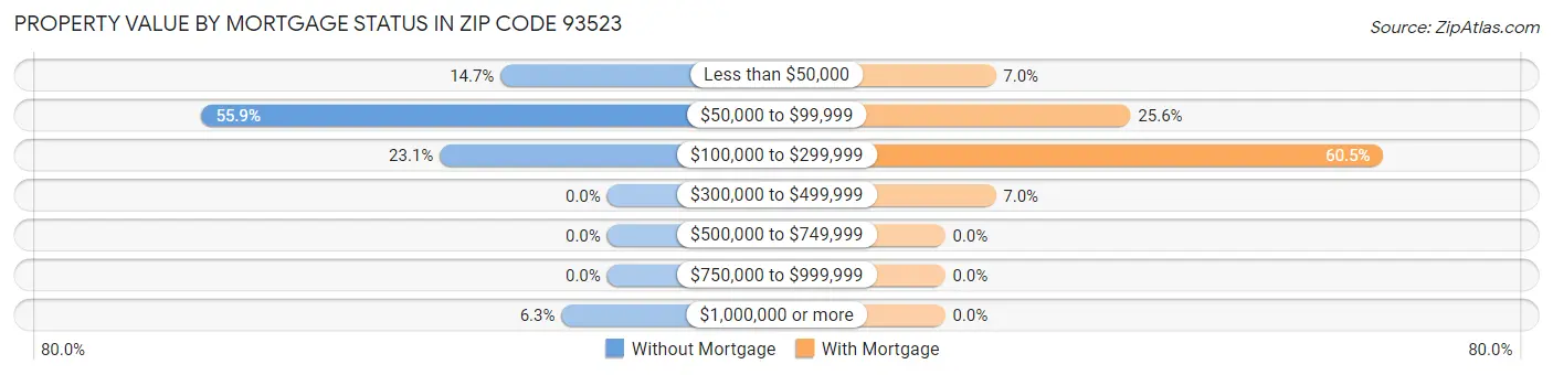 Property Value by Mortgage Status in Zip Code 93523