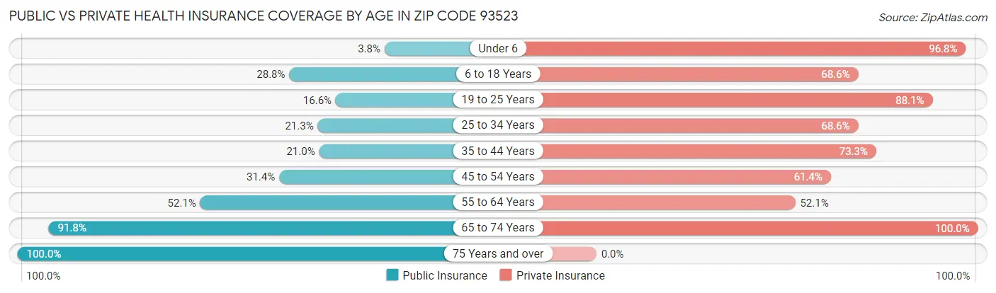 Public vs Private Health Insurance Coverage by Age in Zip Code 93523