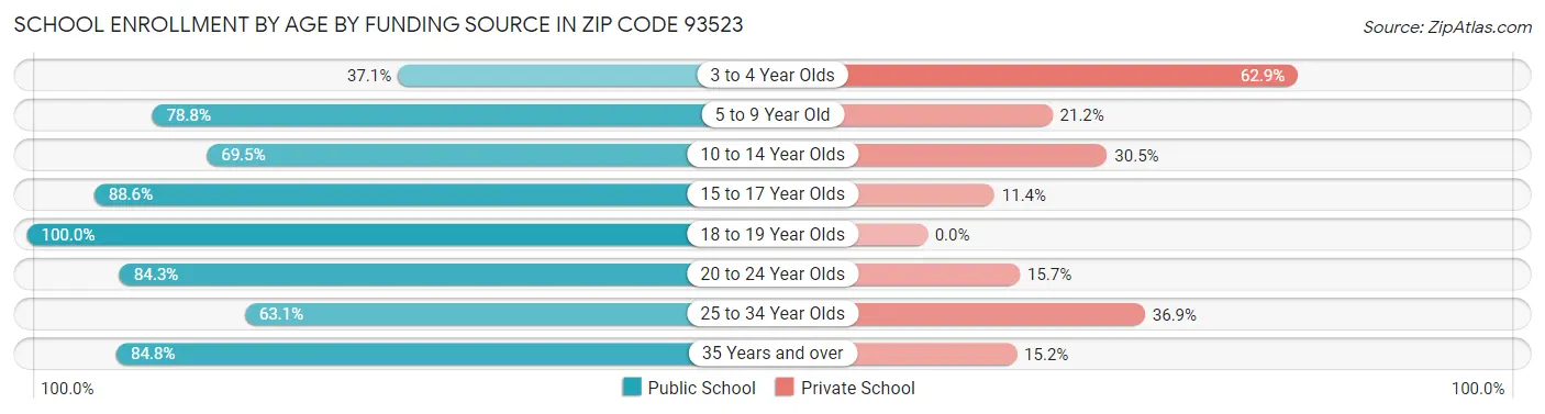School Enrollment by Age by Funding Source in Zip Code 93523