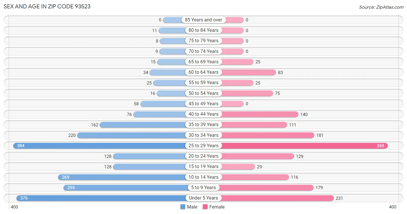 Sex and Age in Zip Code 93523