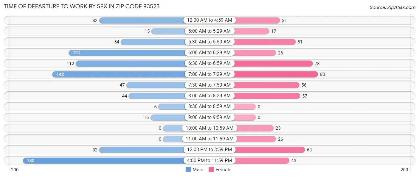 Time of Departure to Work by Sex in Zip Code 93523