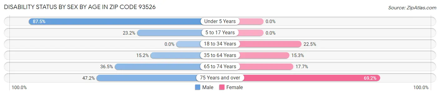 Disability Status by Sex by Age in Zip Code 93526