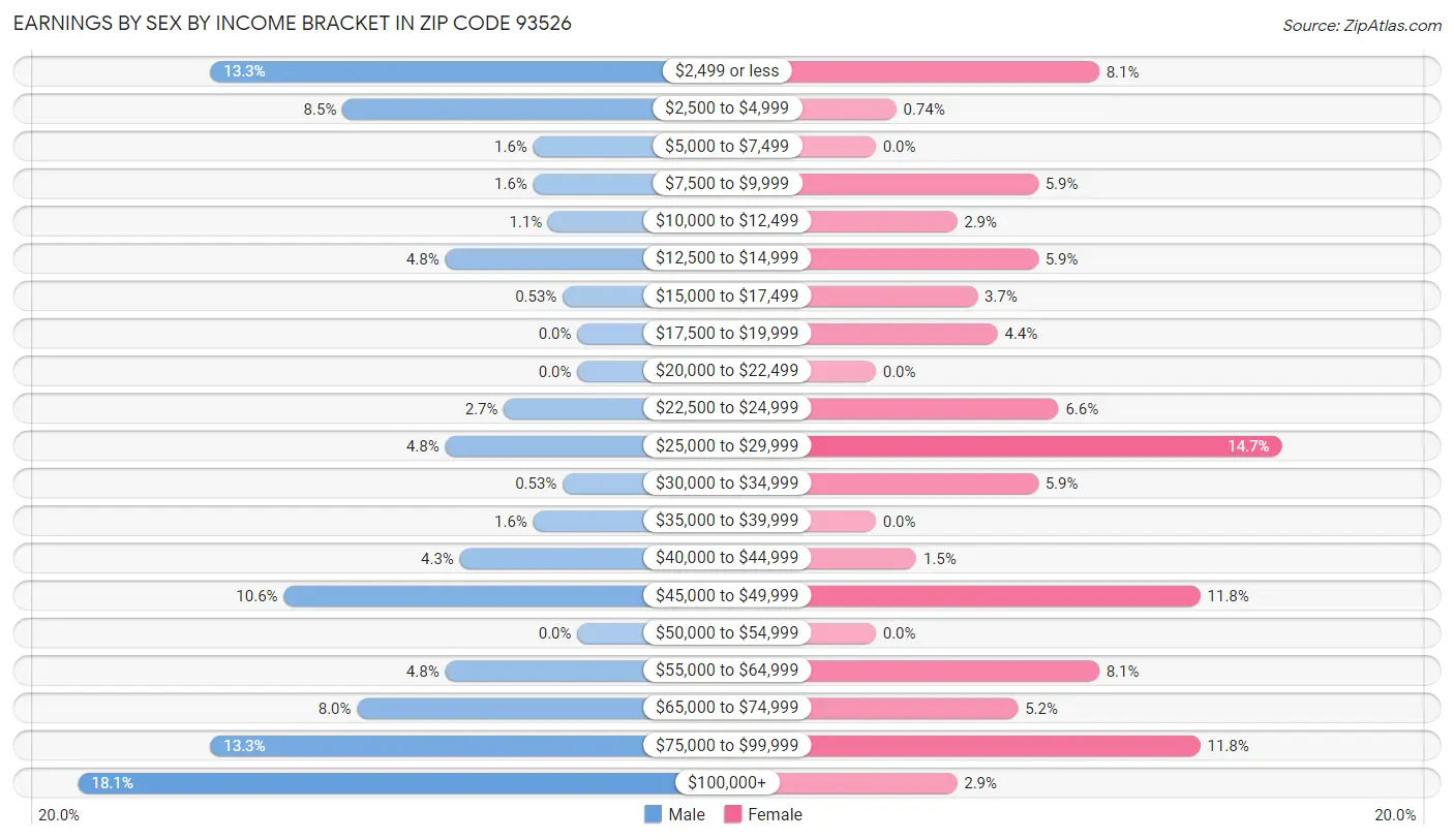 Earnings by Sex by Income Bracket in Zip Code 93526