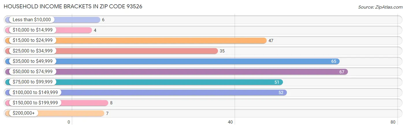 Household Income Brackets in Zip Code 93526