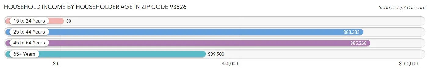 Household Income by Householder Age in Zip Code 93526