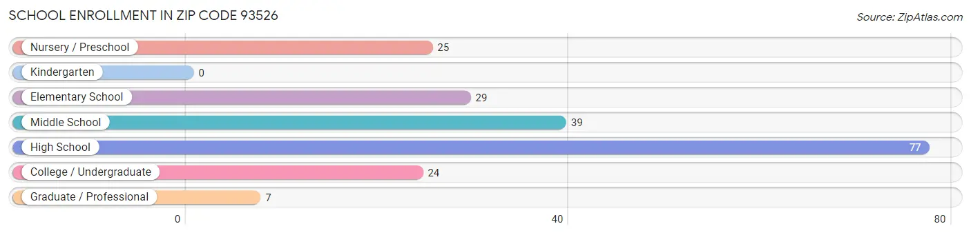 School Enrollment in Zip Code 93526