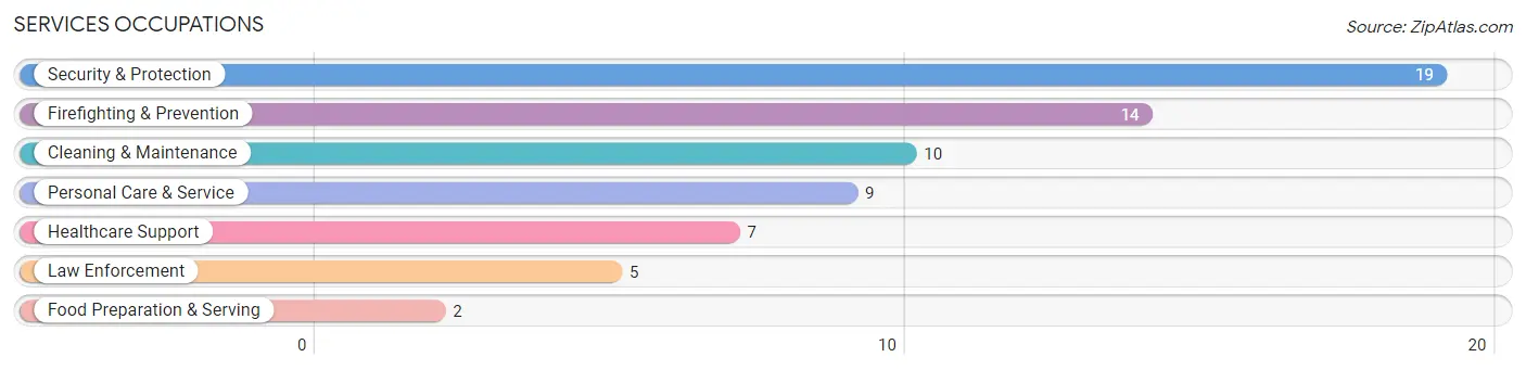 Services Occupations in Zip Code 93526