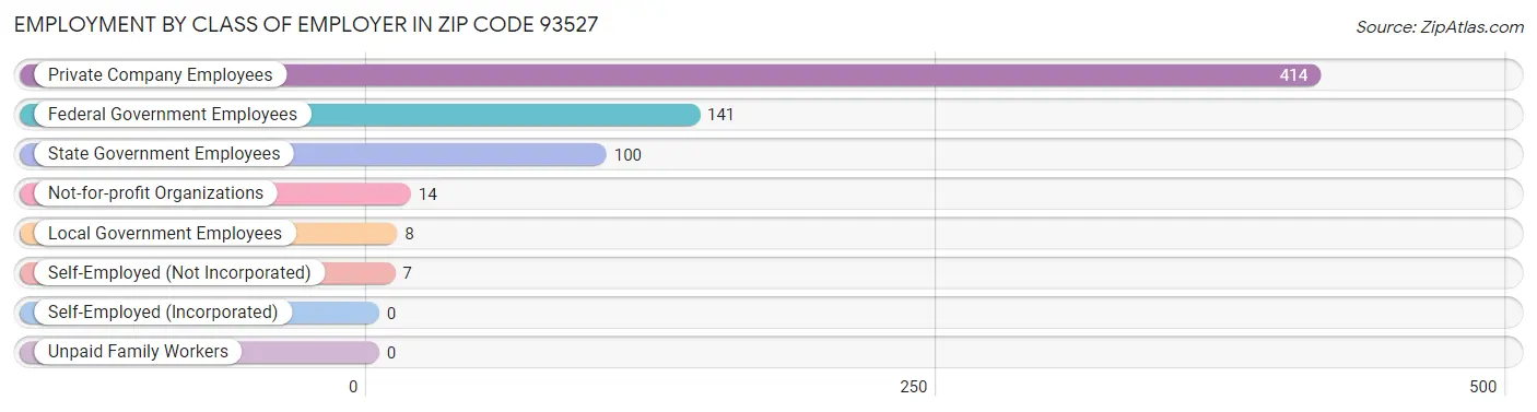 Employment by Class of Employer in Zip Code 93527