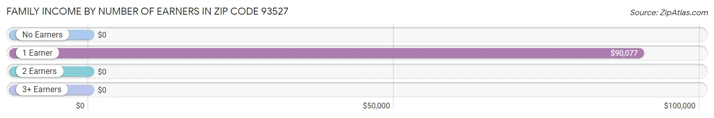 Family Income by Number of Earners in Zip Code 93527