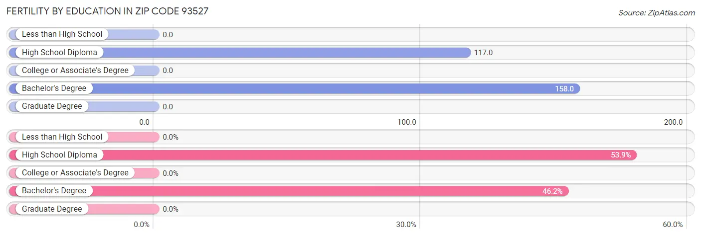 Female Fertility by Education Attainment in Zip Code 93527