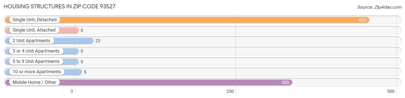 Housing Structures in Zip Code 93527