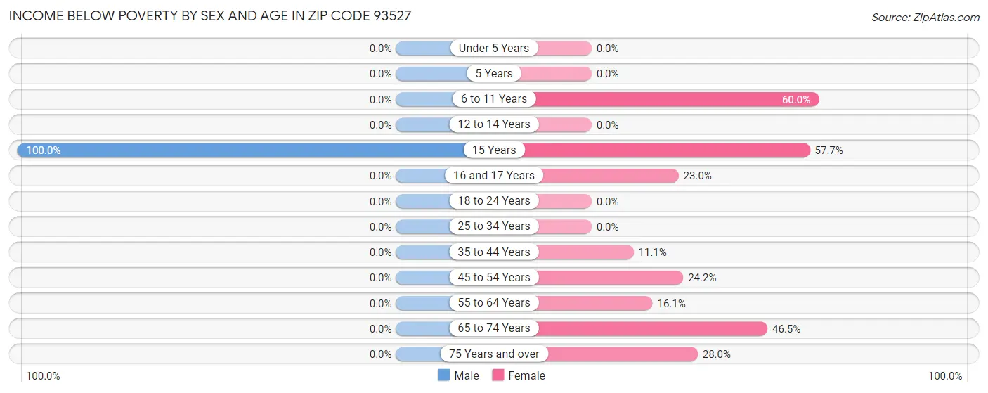 Income Below Poverty by Sex and Age in Zip Code 93527