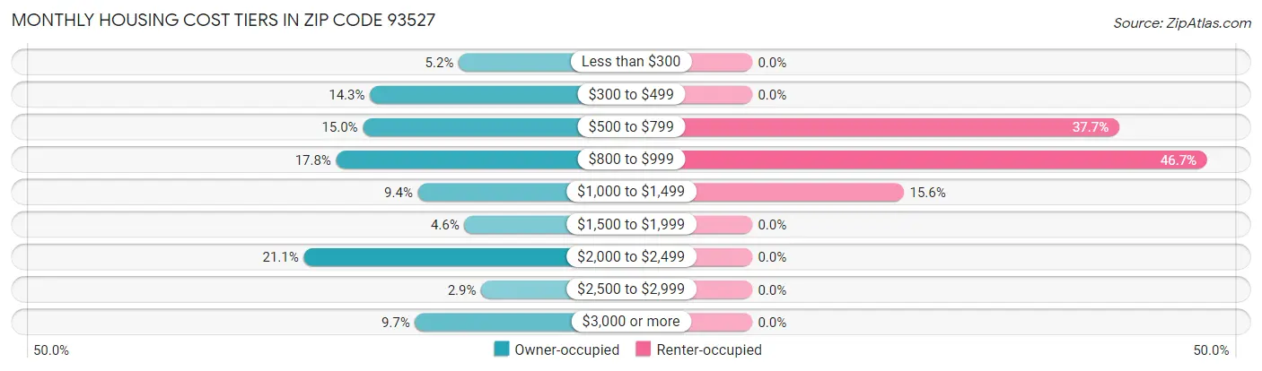 Monthly Housing Cost Tiers in Zip Code 93527