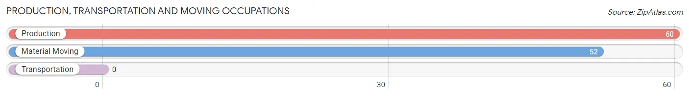 Production, Transportation and Moving Occupations in Zip Code 93527