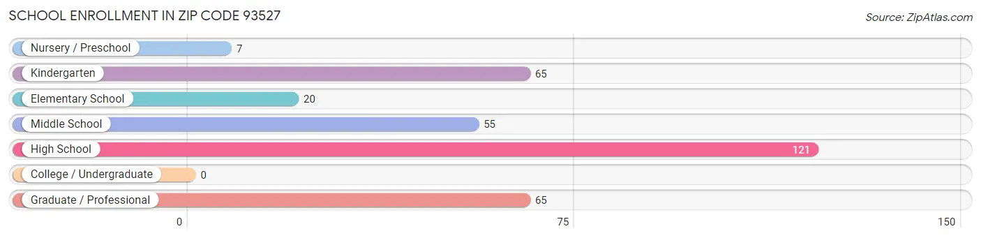 School Enrollment in Zip Code 93527