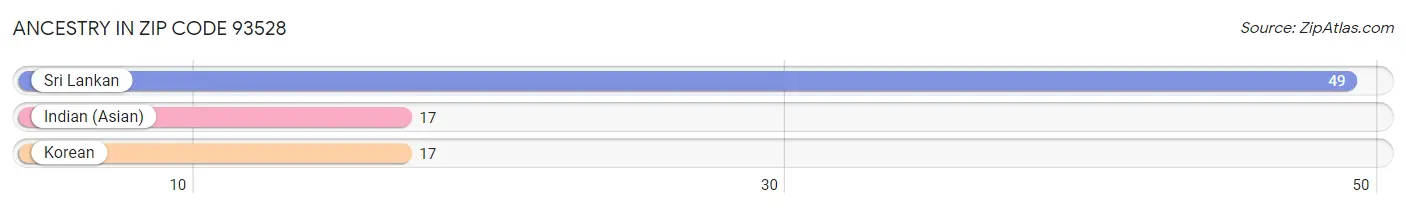 Ancestry in Zip Code 93528