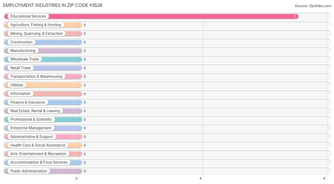 Employment Industries in Zip Code 93528