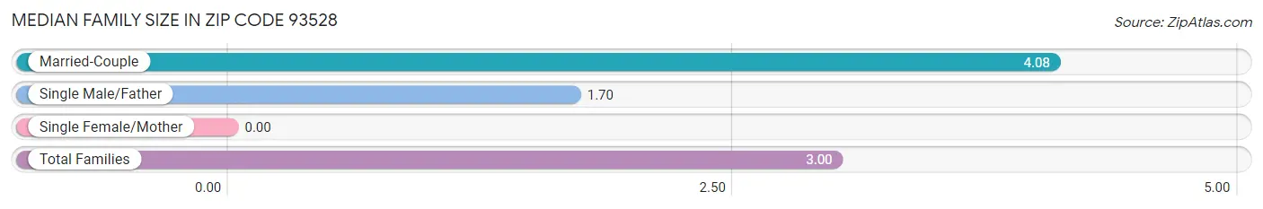 Median Family Size in Zip Code 93528