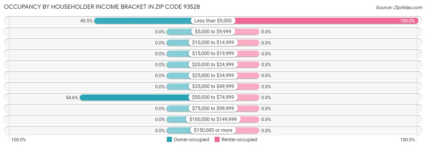Occupancy by Householder Income Bracket in Zip Code 93528