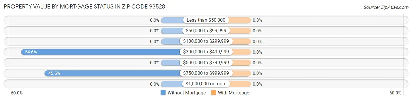 Property Value by Mortgage Status in Zip Code 93528