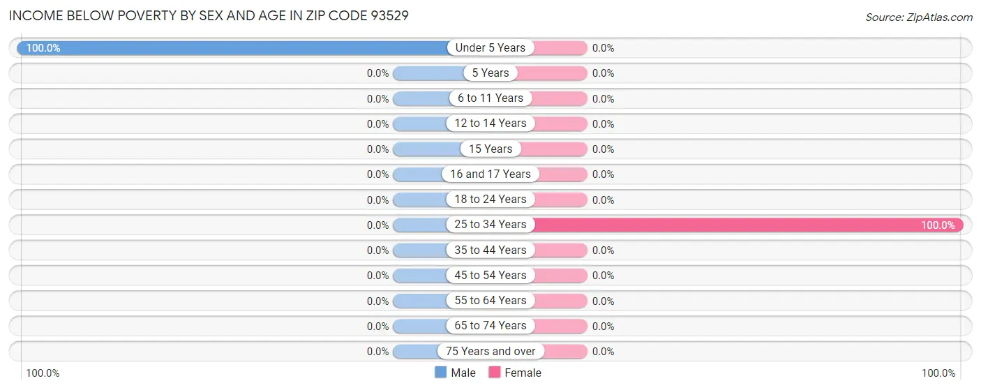 Income Below Poverty by Sex and Age in Zip Code 93529