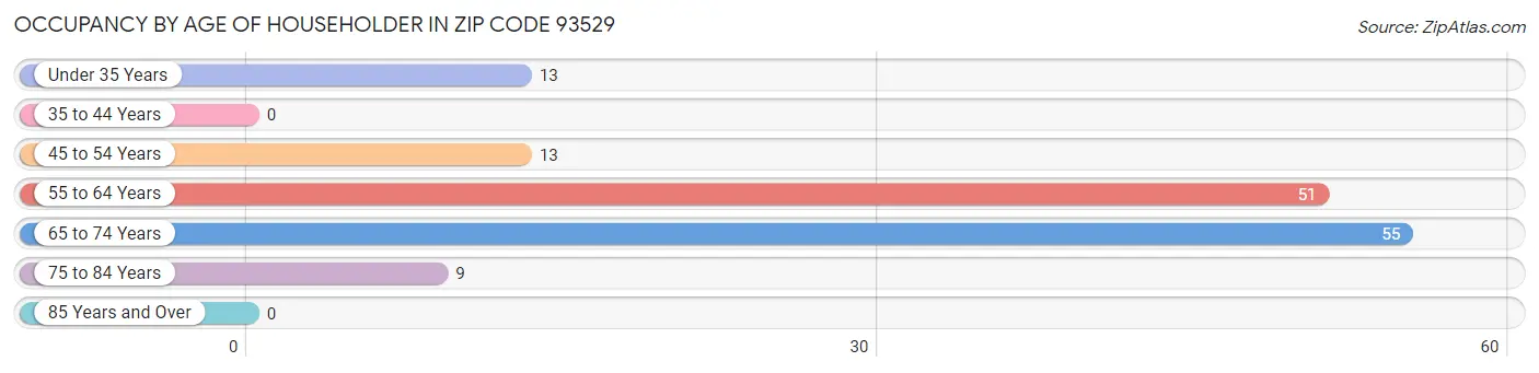 Occupancy by Age of Householder in Zip Code 93529