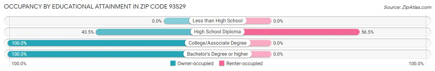 Occupancy by Educational Attainment in Zip Code 93529