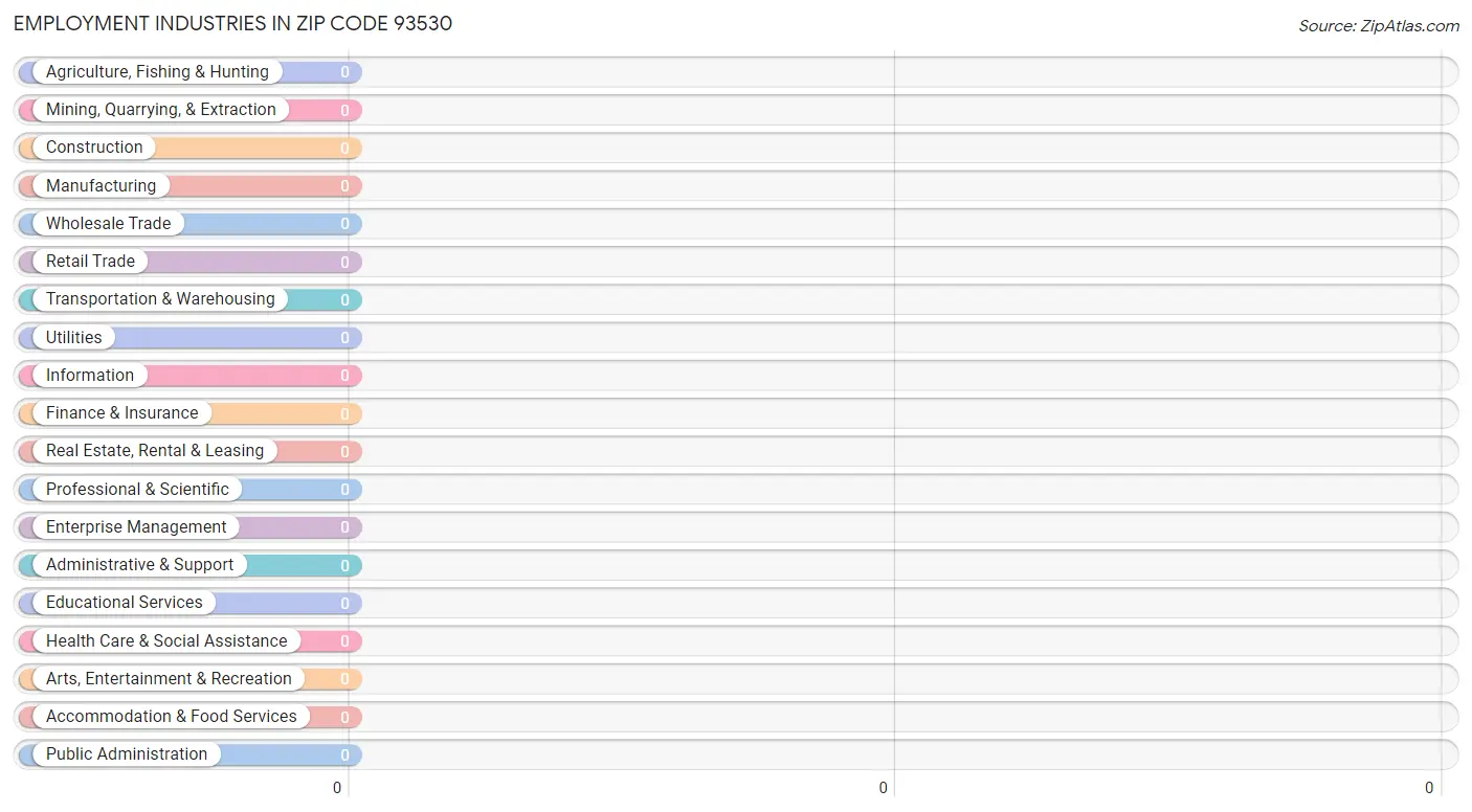 Employment Industries in Zip Code 93530