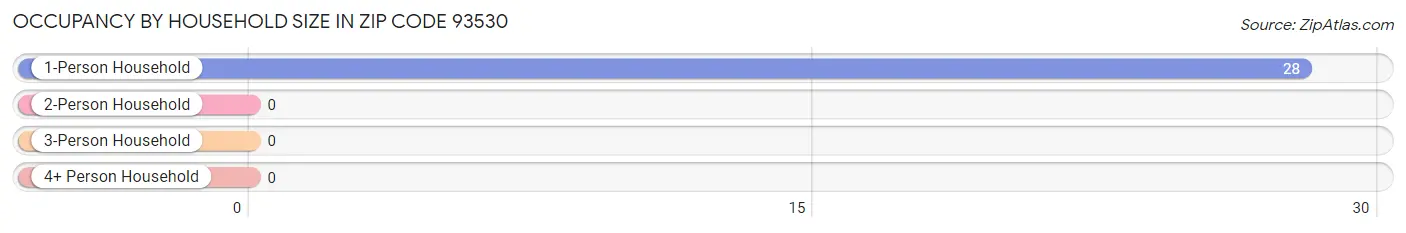 Occupancy by Household Size in Zip Code 93530