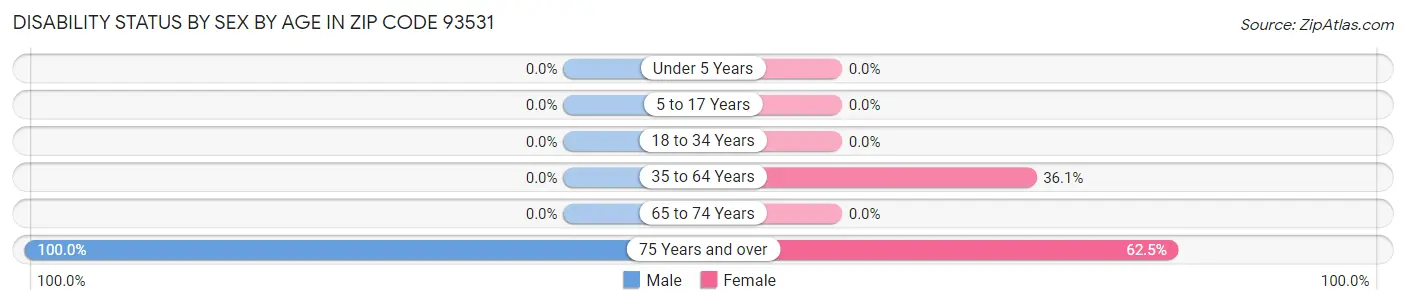 Disability Status by Sex by Age in Zip Code 93531