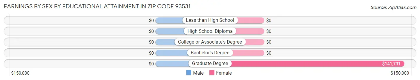 Earnings by Sex by Educational Attainment in Zip Code 93531