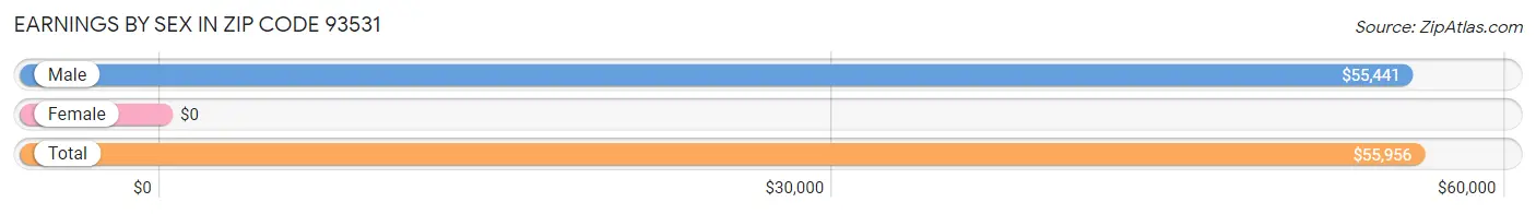 Earnings by Sex in Zip Code 93531